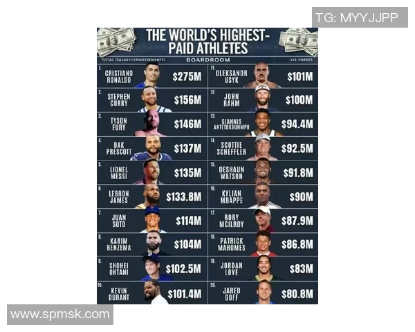 全球运动明星最新排名揭晓 篮球足球网球等项目巨星谁最强